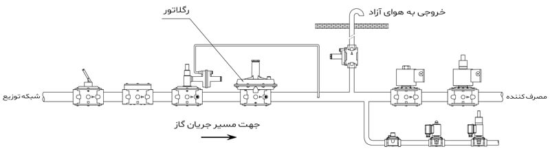 رگلاتور گاز