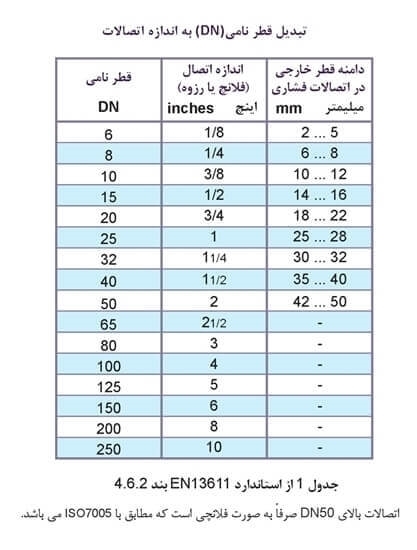 تصویر رگلاتور فشار گاز